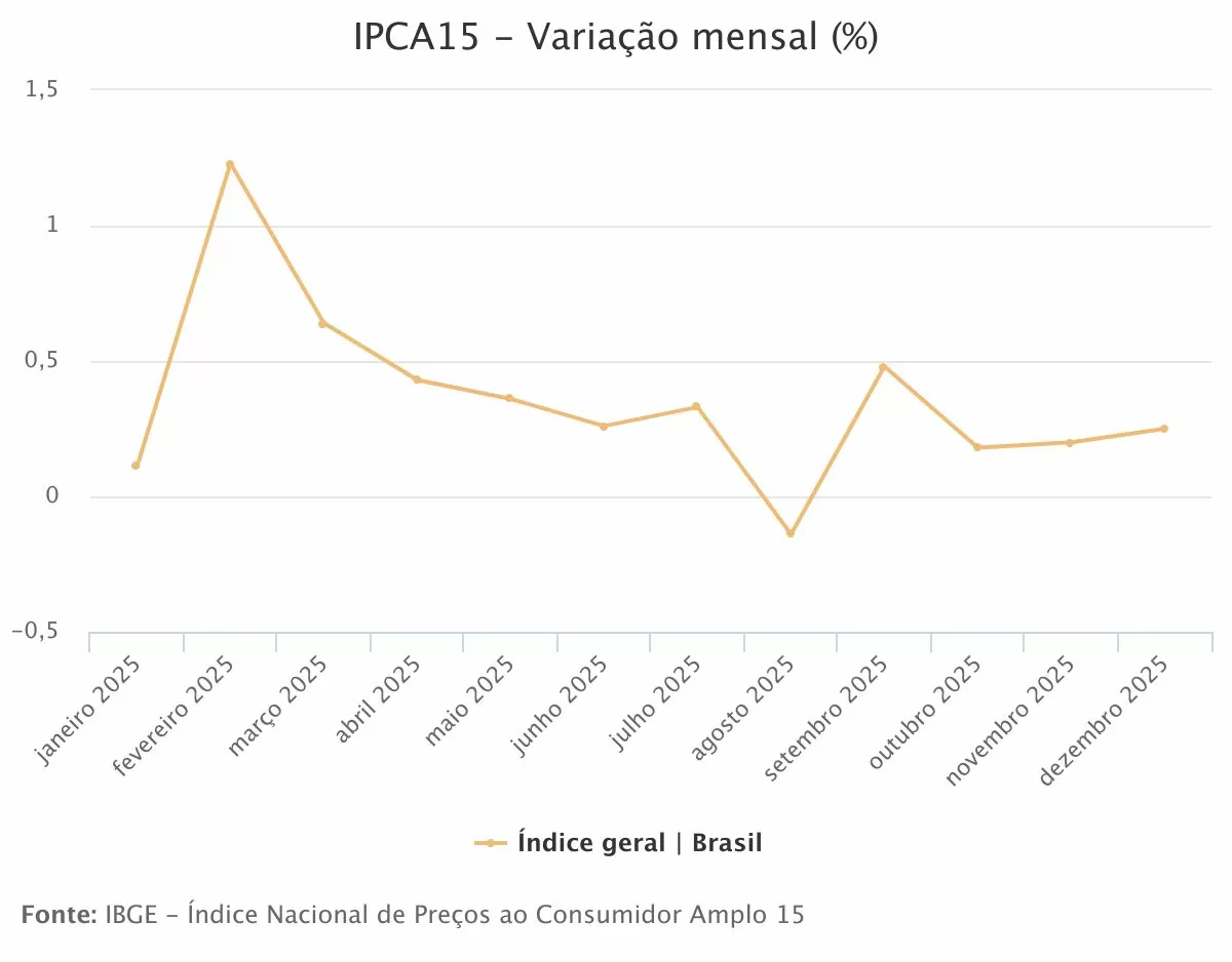 Prévia da inflação mostra desaceleração em curso, mas preços de serviços não cedem
