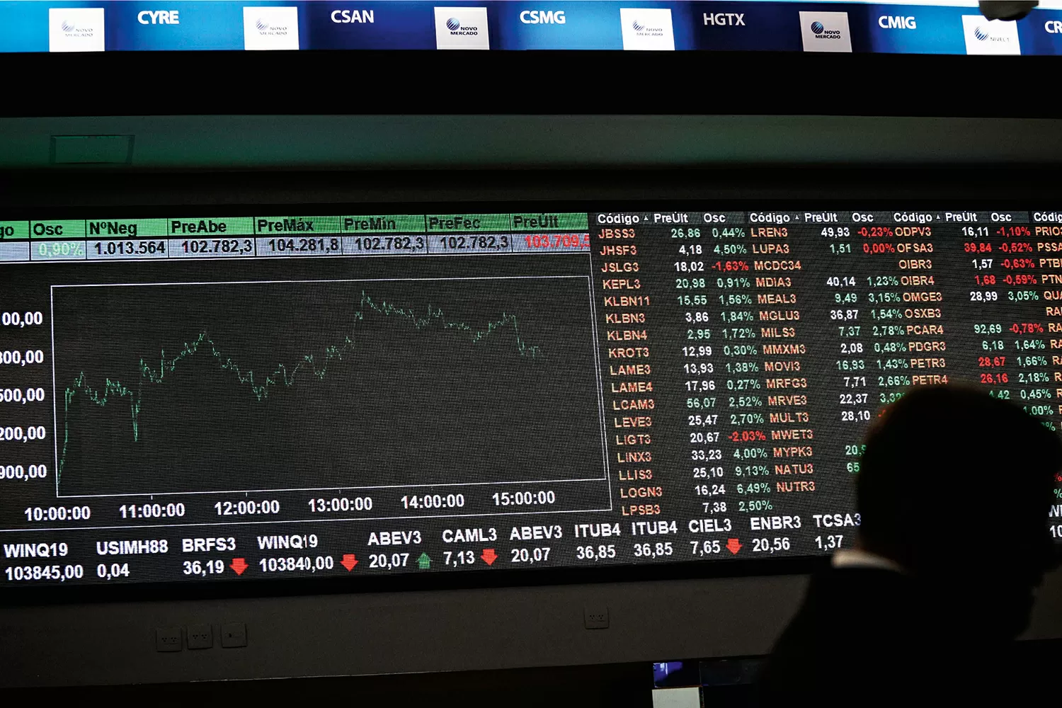 Ibovespa dispara 34% em 2025, aos 161 mil pontos, e encerra ano com melhor desempenho desde 2016