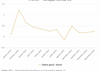 Prévia da inflação mostra desaceleração em curso, mas preços de serviços não cedem