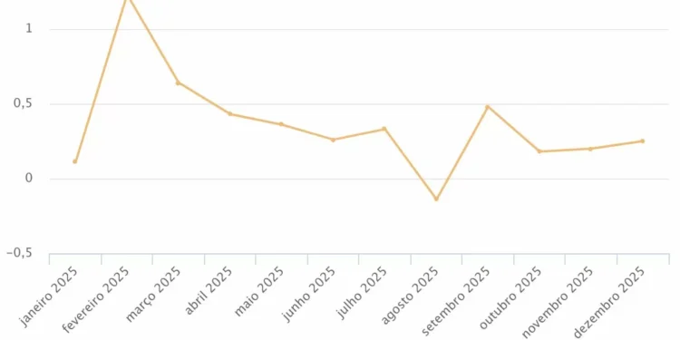 Prévia da inflação mostra desaceleração em curso, mas preços de serviços não cedem